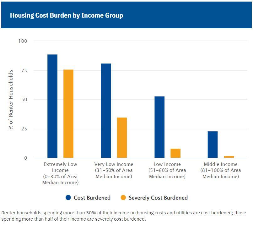 The GAP: Housing Cost Burden by Income Group