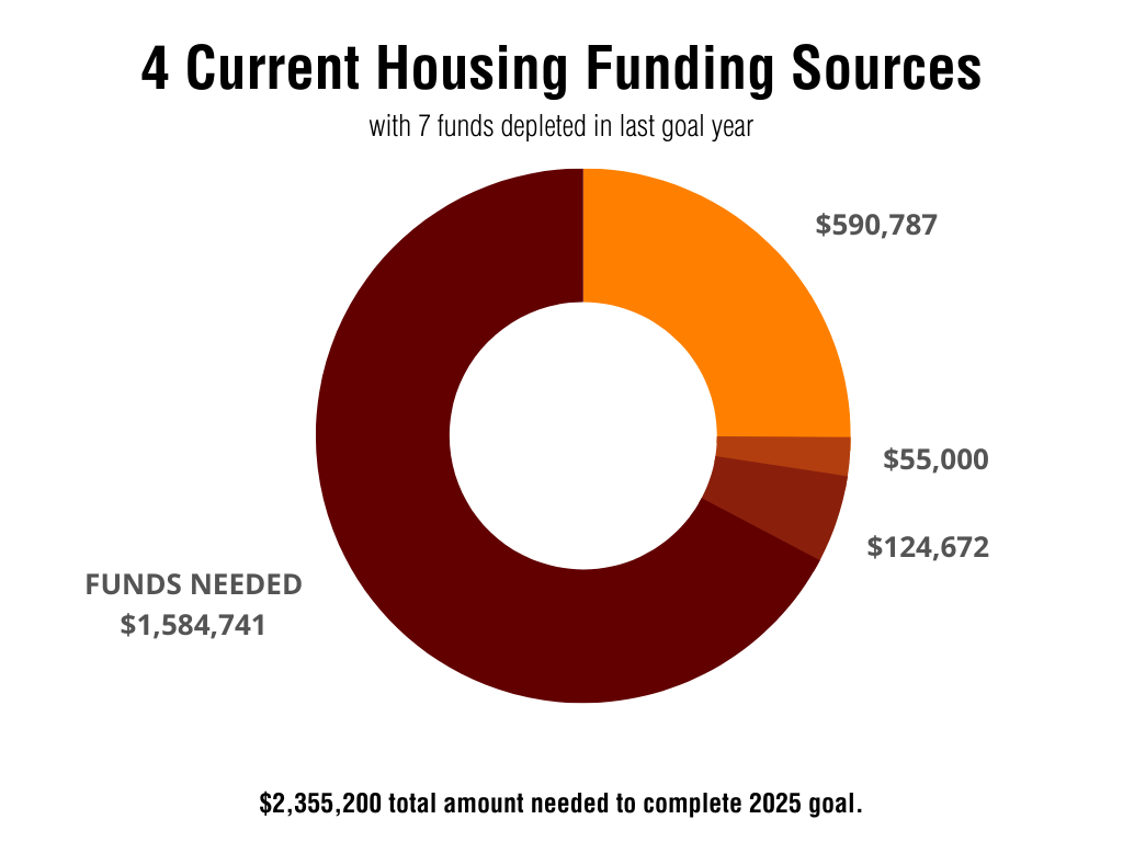 4 current housing funding sources graphic chart