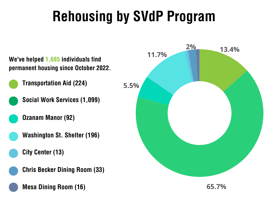 Rehousing by SVdP Program chart