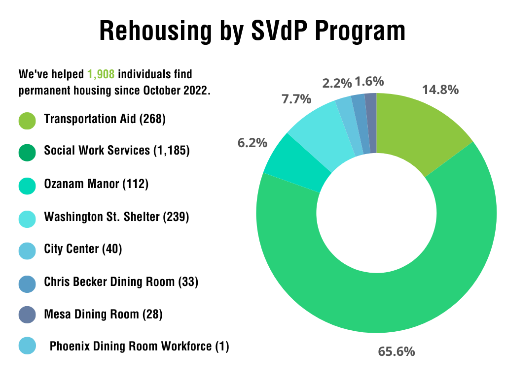 Rehousing by SVdP Program chart