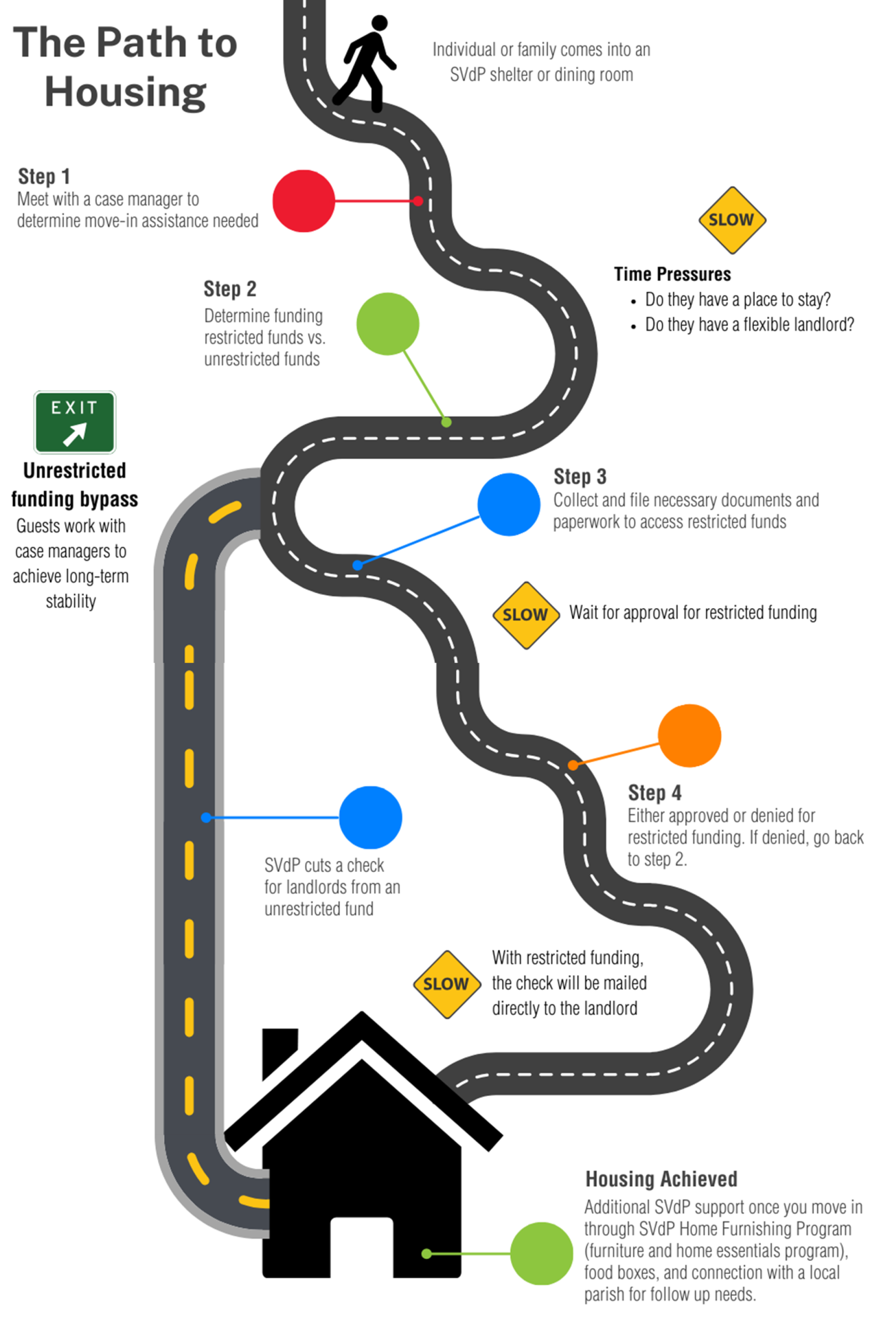 Roadmap of the rehousing process