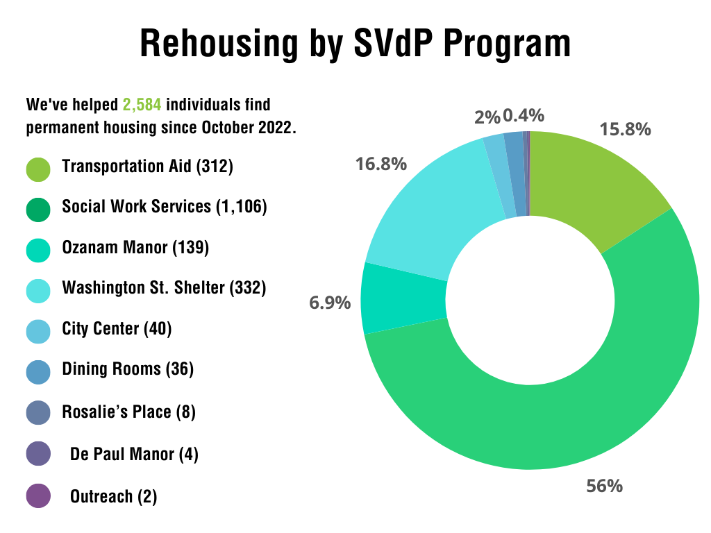 rehousing-by-program-chart-feb-2025 Chart showing rehousing numbers by SVdP program