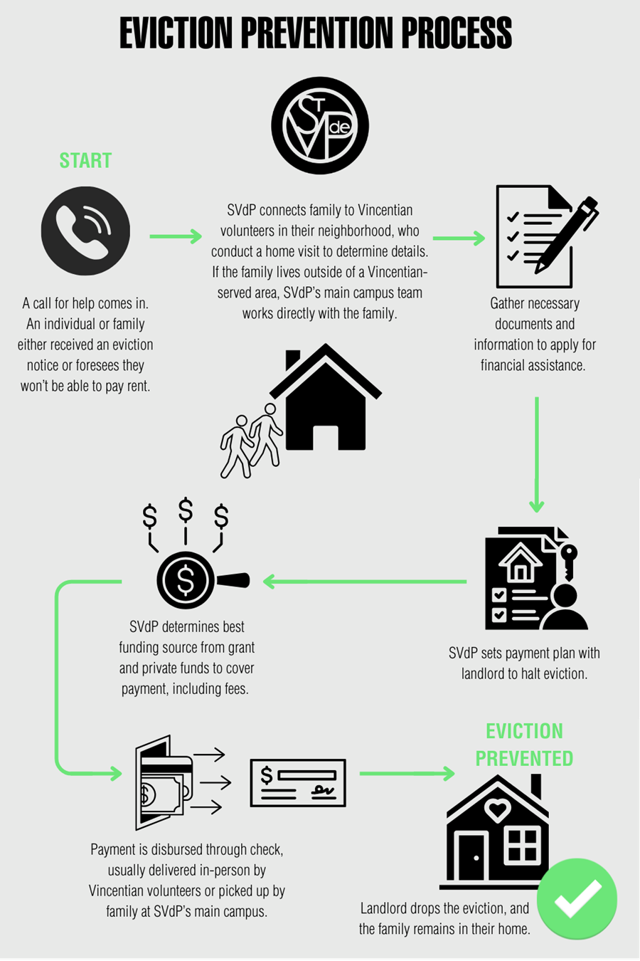 eviction prevention flow chart Graphic showing the eviction prevention process at SVdP